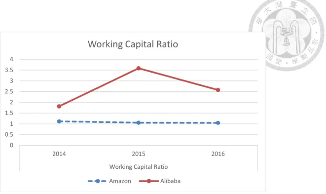 Figure 2: Working capital ratio of Amazon and Alibaba 