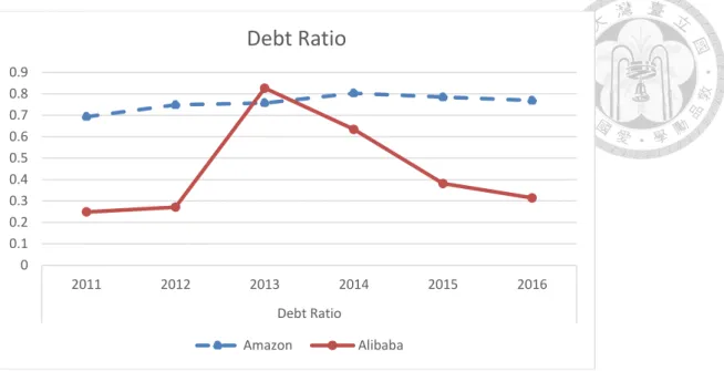 Figure 3: Debt ratio of Amazon and Alibaba 