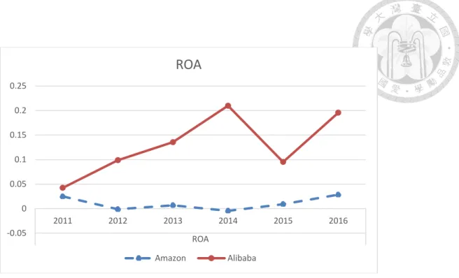 Figure 4: ROA of Amazon and Alibaba 