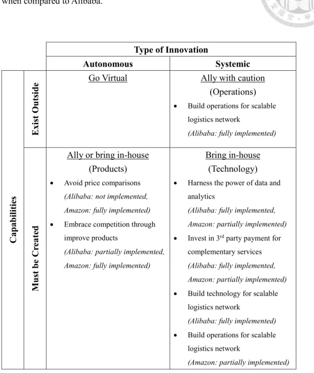 Figure 5: Types of innovation mapping 