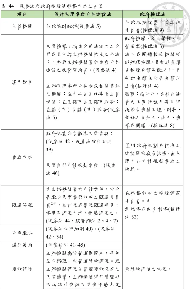 表  44    促參法與政府採購法招標方式之差異：  項目  促進民間參與公共建設法  政府採購法  主管機關  行政院財政部(促參法 5)  行政院採購暨公共工程 委員會(採購法 9)  適用對象  民間機構：指依公司法設立之公司或其他經主辦機關核定之私法人，並與主辦機關簽訂參與公共建設之投資契約者。(促參法 4)  主辦民間參與公共建設相關業務 之機關：在中央為目的事業主管 機關；在直轄市為直轄市政府； 在縣（市）為縣（市）政府(促參 法 5)  政府機關、公立學校、公營事業(採購法 3) 法人或團體