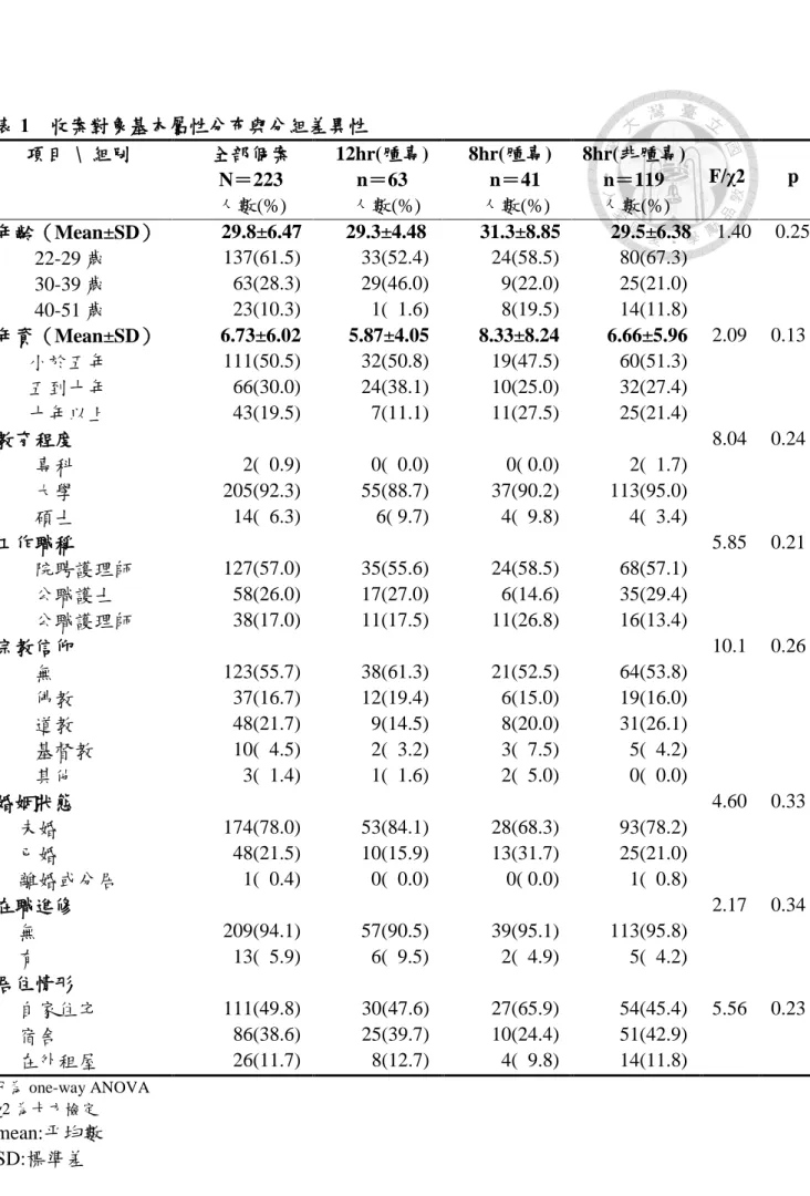 表 1    收案對象基本屬性分布與分組差異性  項目  \  組別        全部個案        N＝223    人數(%)    12hr(腫專)   n＝63   人數(%)      8hr(腫專)       n＝41   人數(%)    8hr(非腫專)   n＝119 人數(%)  F/χ2      p  年齡（Mean±SD）        29.8±6.47    29.3±4.48      31.3±8.85  29.5±6.38  1.40  0.25         