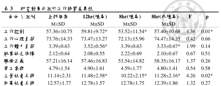表 3      研究對象分組於工作特質差異性    面向  \  組別  全部個案  M ±SD  12hr(腫專) M±SD  8hr(腫專) M±SD  8hr(非腫專) M±SD    F  p  工作控制  57.36±10.75  59.81±9.72*    53.52±11.54*  57.40±10.68  4.36  0.01*  工作心理負荷  73.76±14.33  73.47±13.27    72.13±15.96    74.47±14.35    0.42  0.66  工