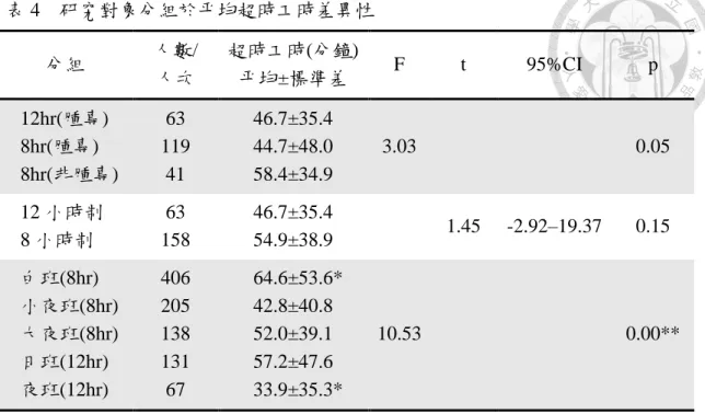 表 4    研究對象分組於平均超時工時差異性  分組  人數/  人次  超時工時(分鐘) 平均±標準差  F  t  95%CI  p  12hr(腫專)  8hr(腫專)  8hr(非腫專)  63  119 41  46.7±35.4 44.7±48.0 58.4±34.9  3.03  0.05  12 小時制  8 小時制  63  158  46.7±35.4 54.9±38.9  1.45  -2.92–19.37  0.15  白班(8hr)  小夜班(8hr)  大夜班(8hr)  日班