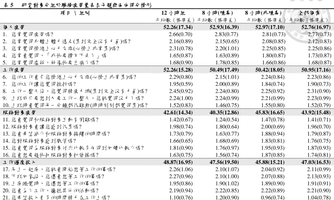 表 5      研究對象分組於職場疲勞量表各子題與面向得分情形  項目  \  組別  12 小時組  平均數（標準差） 8 小時(腫專)  平均數（標準差） 8 小時(非腫專)  平均數（標準差） 全部個案  平均數（標準差） 個人疲勞  52.26(17.34)  52.93(16.39)  52.97(17.10)  52.76(16.97)  1