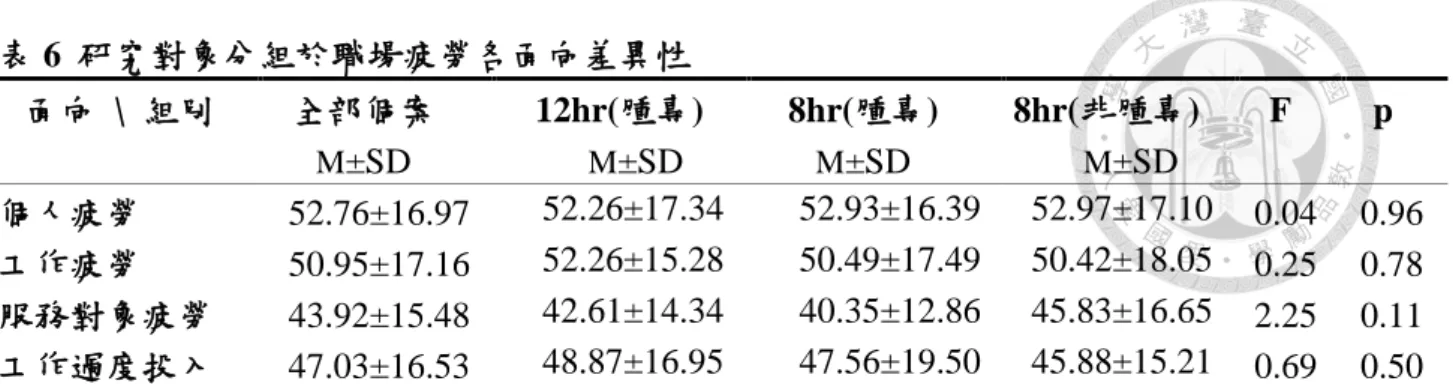 表 6  研究對象分組於職場疲勞各面向差異性    面向  \  組別  全部個案  M ±SD  12hr(腫專) M±SD  8hr(腫專) M±SD  8hr(非腫專) M±SD    F  p  個人疲勞  52.76±16.97  52.26±17.34  52.93±16.39  52.97±17.10  0.04  0.96  工作疲勞  50.95±17.16  52.26±15.28  50.49±17.49  50.42±18.05    0.25  0.78  服務對象疲勞  43.9