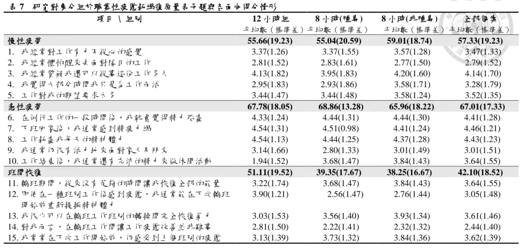 表 7    研究對象分組於職業性疲憊耗竭復原量表子題與各面向得分情形  項目  \  組別  12 小時組  平均數（標準差） 8 小時(腫專)  平均數（標準差） 8 小時(非腫專)  平均數（標準差） 全部個案  平均數（標準差） 慢性疲勞  55.66(19.23)  55.04(20.59)  59.01(18.74)  57.33(19.23)  1