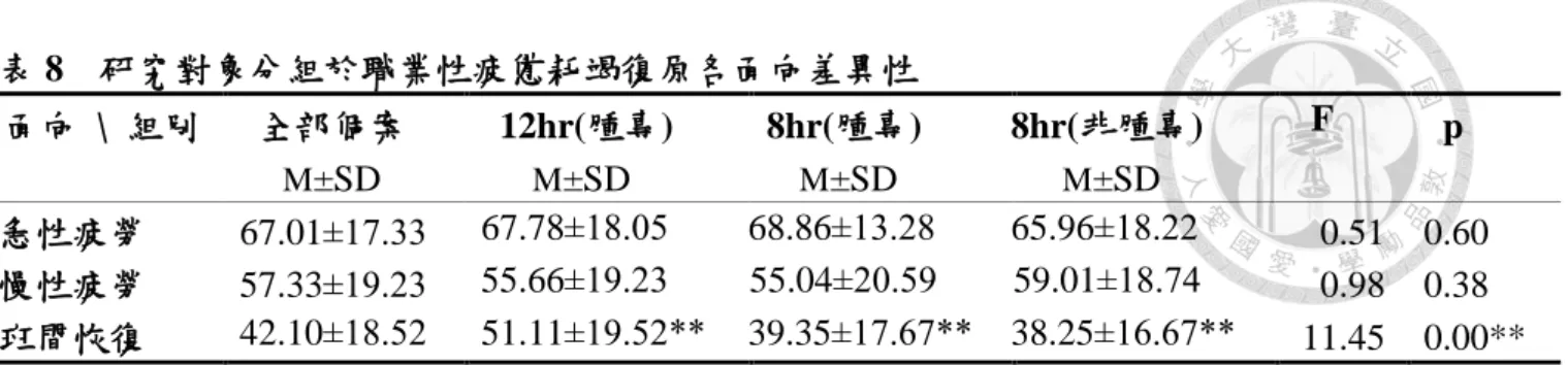 表 8    研究對象分組於職業性疲憊耗竭復原各面向差異性    面向  \  組別  全部個案  M ±SD    12hr(腫專)       M±SD    8hr(腫專)       M±SD  8hr(非腫專)       M±SD    F      p  急性疲勞  67.01±17.33  67.78±18.05  68.86±13.28  65.96±18.22  0.51  0.60  慢性疲勞  57.33±19.23  55.66±19.23  55.04±20.59  59.01±