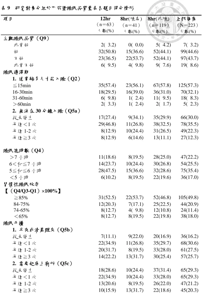 表 9    研究對象分組於匹茲堡睡眠品質量表各題目得分情形  項目  12hr  （n＝63）  人數(%) 8hr(腫專) （n＝41）  人數(%) 8hr(非腫)  （n＝119） 人數(%) 全部個案  （N＝223） 人數(%) 主觀睡眠品質（Q9）          非常好  2(  3.2)  0(  0.0)  5(  4.2)  7(  3.2)          好  32(50.8)  15(36.6)  52(44.1)  99(44.6)          不好  23(36.5
