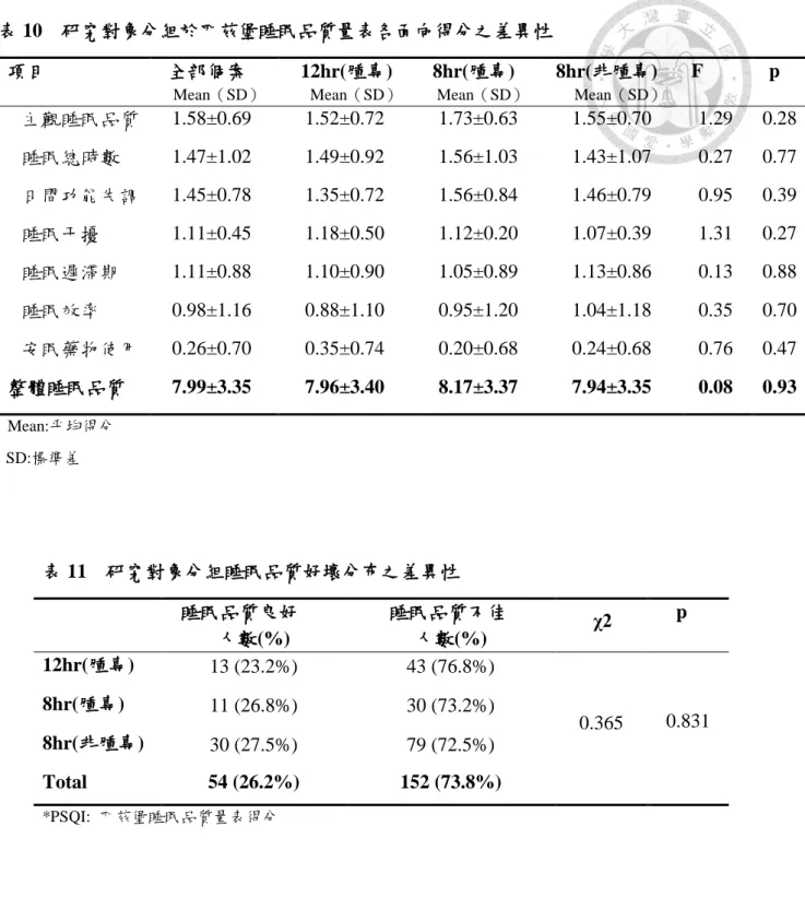 表 10    研究對象分組於匹茲堡睡眠品質量表各面向得分之差異性  項目  全部個案  Mean（SD） 12hr(腫專)  Mean（SD） 8hr(腫專)  Mean（SD） 8hr(非腫專)  Mean（SD） F  p  主觀睡眠品質  1.58±0.69  1.52±0.72  1.73±0.63  1.55±0.70  1.29  0.28  睡眠總時數  1.47±1.02  1.49±0.92  1.56±1.03  1.43±1.07  0.27  0.77  日間功能失調  1.45±