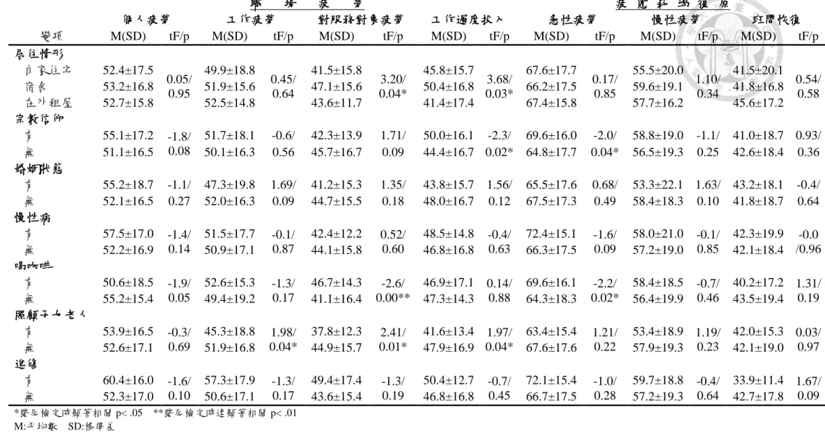 表 15  基本屬性(類別)於職業疲勞差異性  職 場 疲 勞  疲 憊 耗 竭 復 原  個人疲勞  工作疲勞  對服務對象疲勞  工作過度投入  急性疲勞  慢性疲勞  班間恢復  變項  M(SD)  tF/p  M(SD)  tF/p  M(SD)  tF/p  M(SD)  tF/p  M(SD)  tF/p  M(SD)  tF/p  M(SD)  tF/p  居住情形  自家住宅  52.4±17.5  0.05/  0.95  49.9±18.8  0.45/ 0.64  41.5±15.8