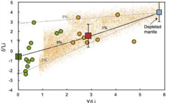 圖 2-8  沉積物與岩漿源的混合模式(Tang et al. 2014)。綠色圓形：Tang et al. (2014) 分析的海溝岩心沉積物；綠色正方形：海溝岩心沉積物的平均(因釔傾向保存在隱