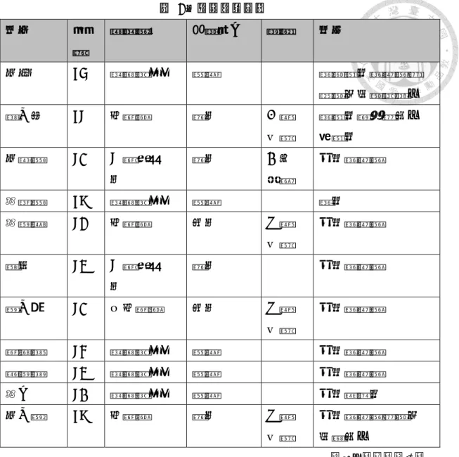 表   2 口述紀錄狀況表 姓名 年 齡 當時職位 政治成份 榮譽 婚否 吳延  75  普通民工  群眾  期間結婚未生育， 後被夫家要求歸來  楊亞嘗  78  小隊長  黨員  一等 功臣  未結婚過去，回來才結婚  吳烏美  81  中隊指揮 員  黨員  七好 幹部  已婚未生育  張淑美  79  普通民工  群眾  未婚  張荷省  82  小隊長  團員  二等 功臣  已婚未生育  蘇姜  83  中隊指揮 員  黨員  已婚未生育  艾亞抱  81  副小隊長  團員  二等 功臣  已
