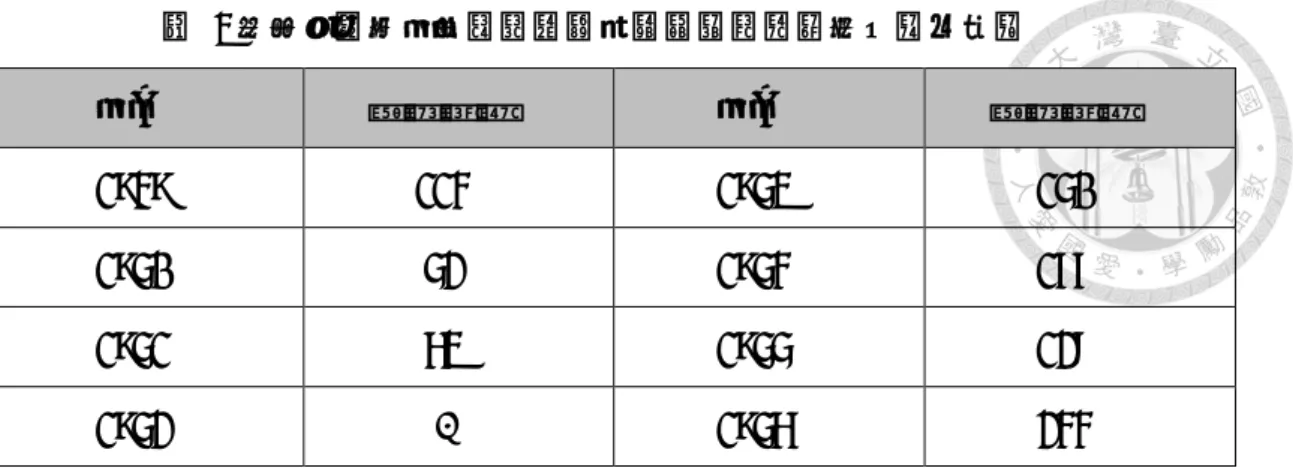 表   3 建國初期各年因水旱災造成的糧食減產（單位：億斤） 年份 糧食減產 年份 糧食減產 1949  114  1953  150  1950  52  1954  177  1951  63  1955  128  1952  -  1956  244        資料來源：中國社會科學院、中央檔案編 1953-1957：中華人民共和國經濟檔案資料選編 （農業卷）轉引自吳志軍 〈 試論 1957 年冬 1958 年春農田水利建設運動〉  毛澤東不僅重視大江大河的治理，同時也致力於農村群眾性小型水利設