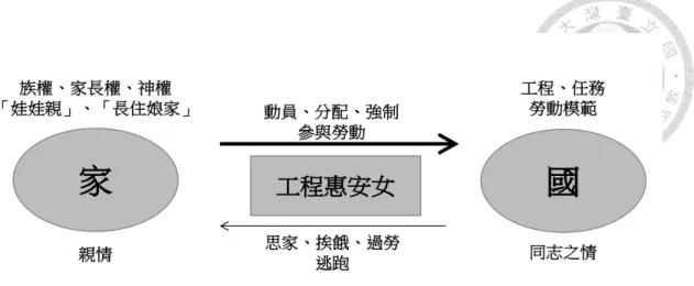 圖   29 「國」 、 「家」在婦女身體上的拉扯 （資料來源：本研究繪製）  婦女身體在社會主義建設中的規範和使用，的確是婦女解放的一種成果。 但是從當時的形勢下客觀分析，大躍進時期中共所倡導、鼓勵的這種直接參與 勞動的婦女解放運動主要目的還是在於國家對婦女的生產能力的徵用，即對婦 女身體的工具化使用。我們看到了擺脫了家庭家長權、父權、夫權的婦女被放 置到一個嶄新的政治空間下，她們賦予了新的政治任務和社會任務。對於「工 程惠安女」而言，參與工程建設的代價就是接受國家的勞動規訓。勞動佔有了 她的全部休息時間