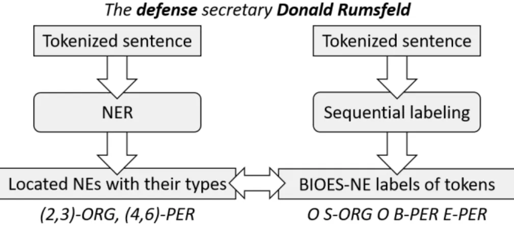 Figure 1.1: The NER task and a sequential labeling approach with BIOES sequential labels (Begin, Inside, Outside, End, Single).