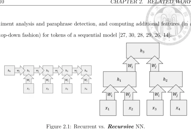 Figure 2.1: Recurrent vs. Recursive NN.