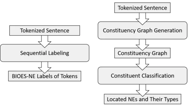 Figure 3.2: Comparing classical sequential labeling NER and constituency-oriented NER.