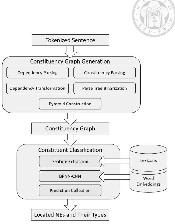 Figure 3.3: High-level overview of the system.