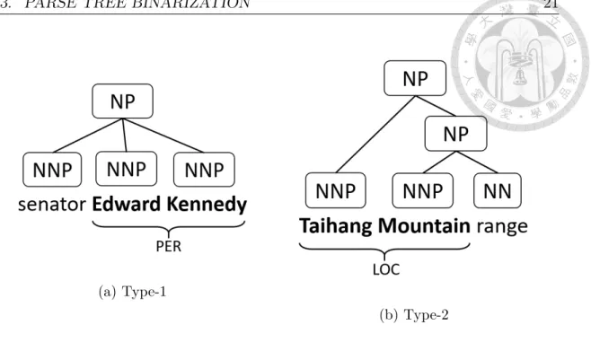 Figure 4.1: Types of inconsistencies between Parses and NER.