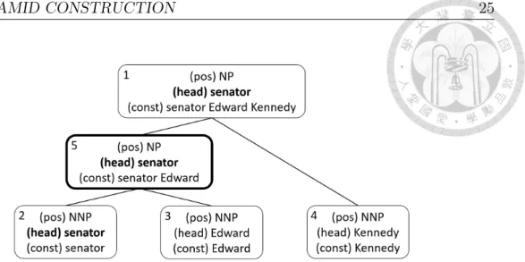 Figure 4.4: Wrong grouping for S 1 .