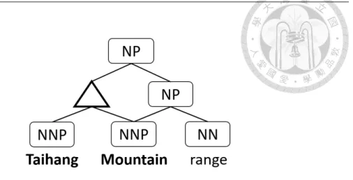 Figure 4.7: A combined graph of a parse tree and a na¨ıve pyramid.