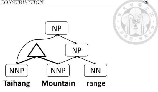 Figure 4.8: The pyrmaid-added constituency graph.