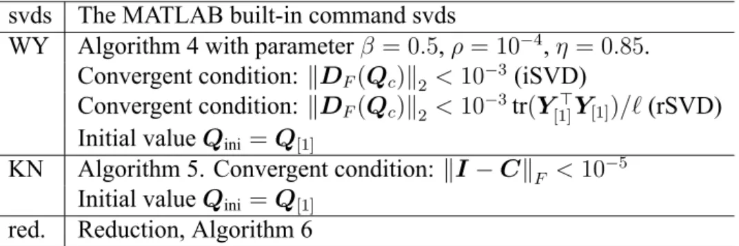 Table 6.1: Abbreviation and detail information of the algorithm used in this section.