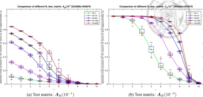 Figure 6.1: Similarity for different N. The size of test matrix is m = 2 19 , n = 2 20 