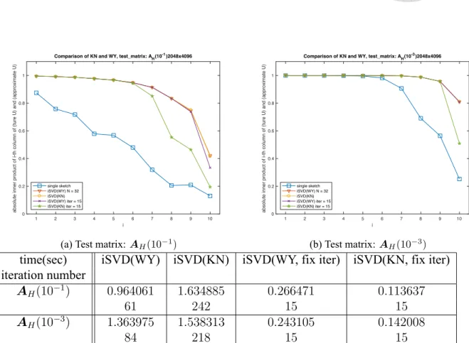Figure 6.3: Comparison of the approximate singular vectors by using WY and KN. The size of test matrix is m = 2 11 , n = 2 12 and the sampling number N = 32
