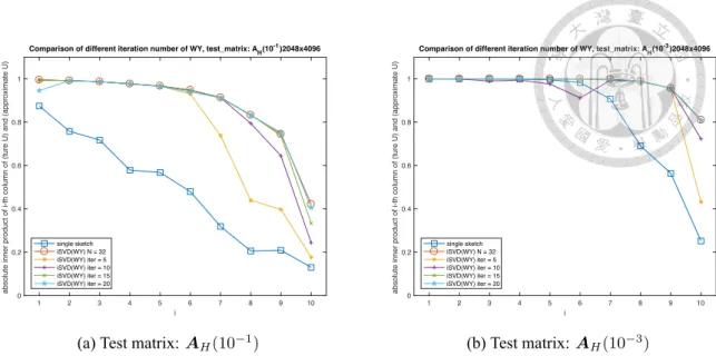 Figure 6.4: WY with different iteration numbers. The sketched subspaces Q [i] are same in Figure 6.3