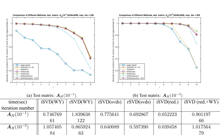 Figure 6.6: Similarity for WY with iSVD and rSVD, reduction, and svds. The number of sketched subspaces in iSVD is N = 32