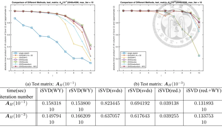Figure 6.7: Similarity for the methods in 6.6 with the fixed iteration number 10 for WY.