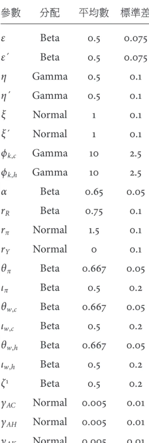 表 2.1: 各結構參數的事前分配 參數 分配 平均數 標準差 ε Beta 0.5 0.075 ε´ Beta 0.5 0.075 η Gamma 0.5 0.1 η´ Gamma 0.5 0.1 ξ Normal 1 0.1 ξ´ Normal 1 0.1 ϕ k,c Gamma 10 2.5 ϕ k,h Gamma 10 2.5 α Beta 0.65 0.05 r R Beta 0.75 0.1 r π Normal 1.5 0.1 r Y Normal 0 0.1 θ π Beta 0.667 0