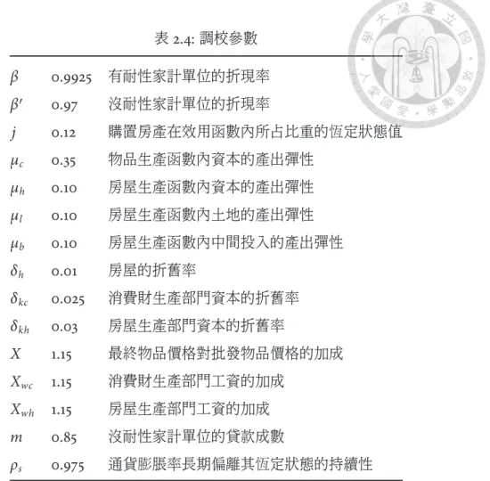 表 2.4: 調校參數 β 0.9925 有耐性家計單位的折現率 β ′ 0.97 沒耐性家計單位的折現率 j 0.12 購置房產在效用函數內所占比重的恆定狀態值 µ c 0.35 物品生產函數內資本的產出彈性 µ h 0.10 房屋生產函數內資本的產出彈性 µ l 0.10 房屋生產函數內土地的產出彈性 µ b 0.10 房屋生產函數內中間投入的產出彈性 δ h 0.01 房屋的折舊率 δ kc 0.025 消費財生產部門資本的折舊率 δ kh 0.03 房屋生產部門資本的折舊率 X 1.15 最終物品價