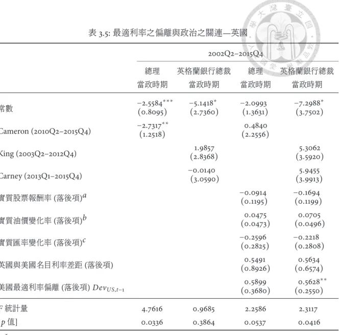 表 3.5: 最適利率之偏離與政治之關連 — 英國 2 002Q2–2015Q4 總理 英格蘭銀行總裁 總理 英格蘭銀行總裁 當政時期 當政時期 當政時期 當政時期 常數 −2.5584 ∗∗∗ −5.1418 ∗ −2.0993 −7.2988 ∗ (0.8095) (2.7360) (1.3631) (3.7502) Ca meron (2010Q2–2015Q4) −2.7317 ∗∗ 0.4840 (1.2518) (2.2556) King (2003Q2–2012Q4) 1.9857 5.306