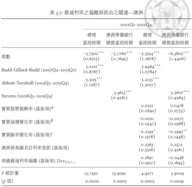 表 3.7: 最適利率之偏離與政治之關連 — 澳洲 2 002Q1–2015Q4 總理 澳洲準備銀行 總理 澳洲準備銀行 當政時期 總裁當政時期 當政時期 總裁當政時期 常數 −5.7302 ∗∗∗ −5.7760 ∗∗∗ −5.3554 ∗∗∗ −6.3802 ∗∗∗ (0.6213) (0.7645) (1.2878) (1.4406) Rudd -Gillard-Rudd (2007Q4–2013Q2) 3 .2110 ∗∗∗ 2 .9464 ∗∗∗ (0.8787) (1.0784) Abb ott