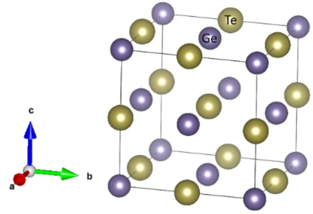 Figure 3.1: The conventional cell of cubic rocksalt structure β-GeTe (F m¯ 3m group), where the purple balls are Ge atoms, and the yellow balls are Te atoms.