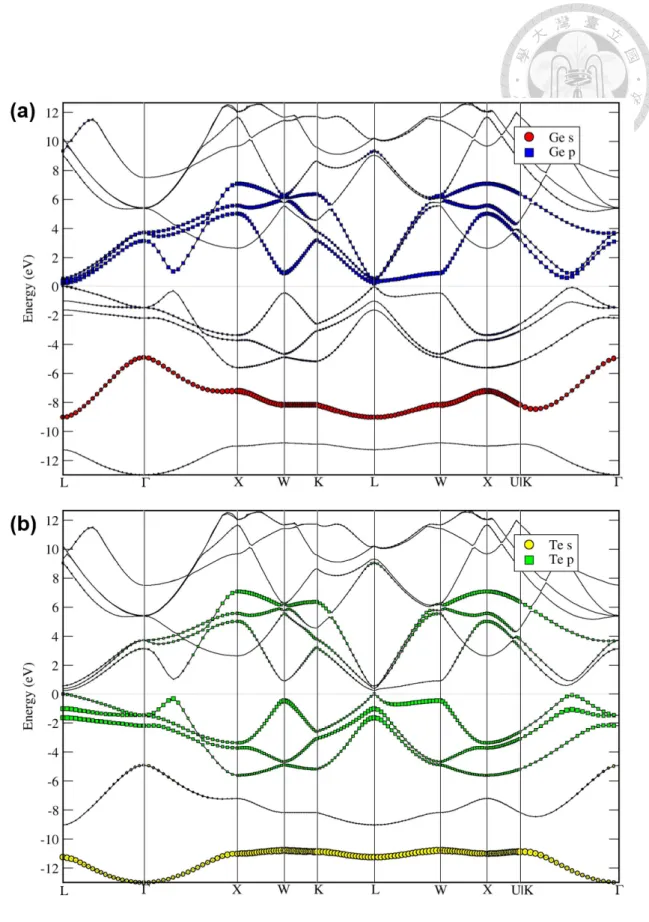 Figure 3.2: The band structure of β-GeTe with projections onto (a) Ge s- and p-orbitals, and (b) Te s- and p-orbitals