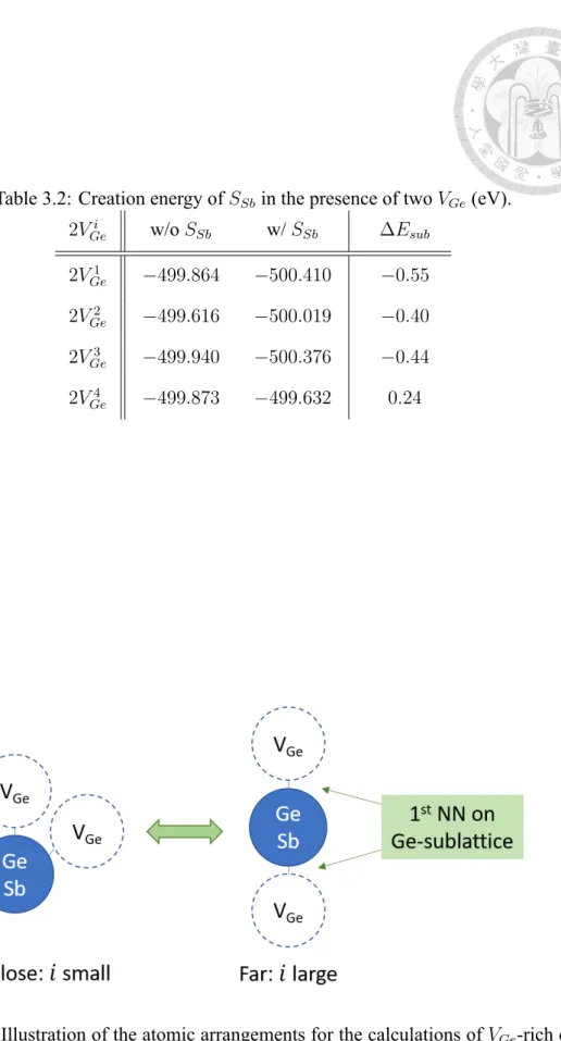 Table 3.2: Creation energy of S Sb in the presence of two V Ge (eV).