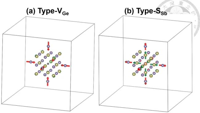 Figure 3.5: Structural relaxation of a 4 × 4 × 4 SC in the presence of (a) a single V Ge