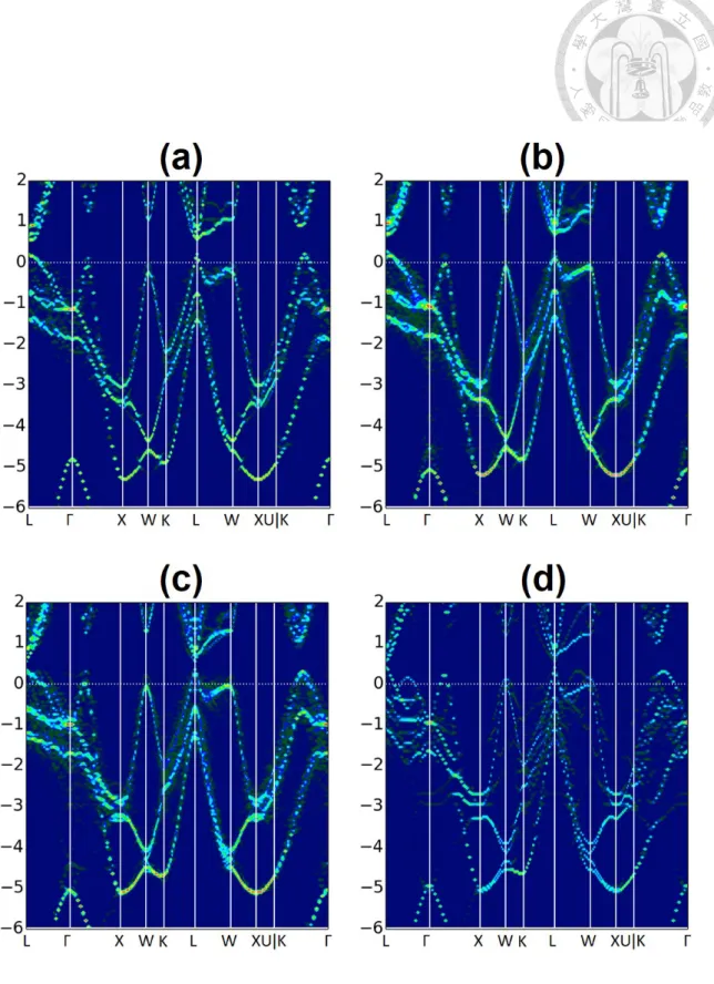 Figure 3.7: Unfolded bands for (a) 3 ×3×3 SC (b) 2×3×3 SC (c) 2×2×3 SC (d) 2×2×2 SC, each containing one V Ge .