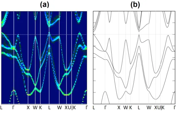 Figure 3.9: (a) Unfolded bands of the 2V Ge 1 SC from Table 3.2. (b) Zoom-in band structure of β-GeTe for comparison.