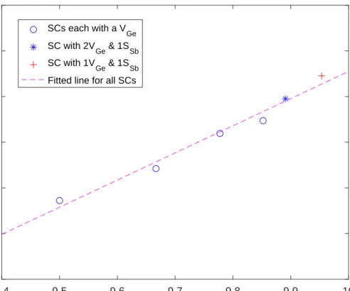 Figure 3.10: Fermi level versus number of electrons per chemical formula of each SC.