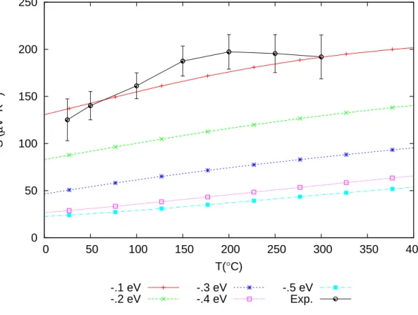 Figure 3.11: Seebeck coefficient as a function of temperature. “Exp.” is the measured Seebeck coefficient of the GST thin flims provided by Wong et al