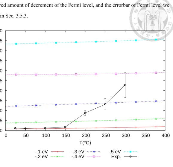 Figure 3.12: Carrier concentration versus temperature. “Exp.” is the measured carrier concentration of the GST thin flims provided by Wong et al