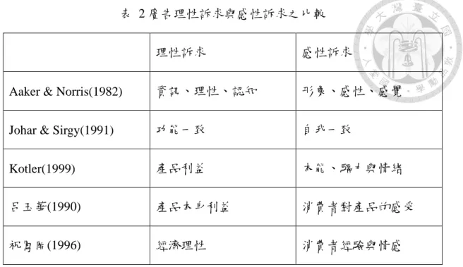 表  2 廣告理性訴求與感性訴求之比較 