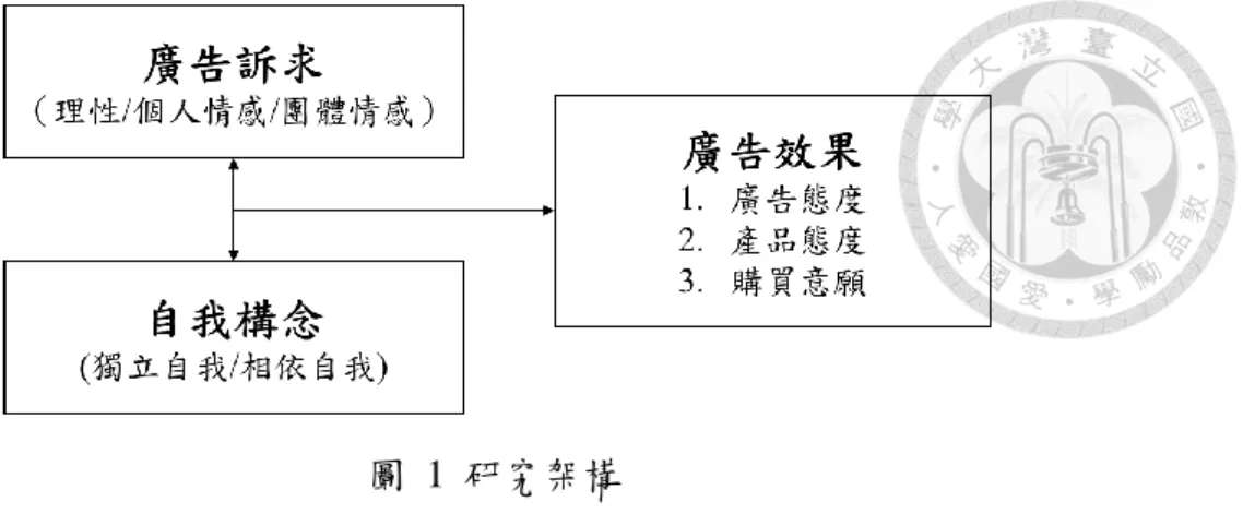 圖  1  研究架構 