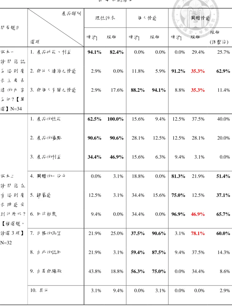 表  4  前測結果  問卷題目  產品類別  選項  理性訴求  個人情感  團體情感 啤酒 服飾 啤酒 服飾 啤酒 服飾  服飾  (調整後)  版本一  請 問 您 認 為 這 則 廣 告 主 要 表 達 的 內 容 為 何 ? 【 單 選】N=34  1