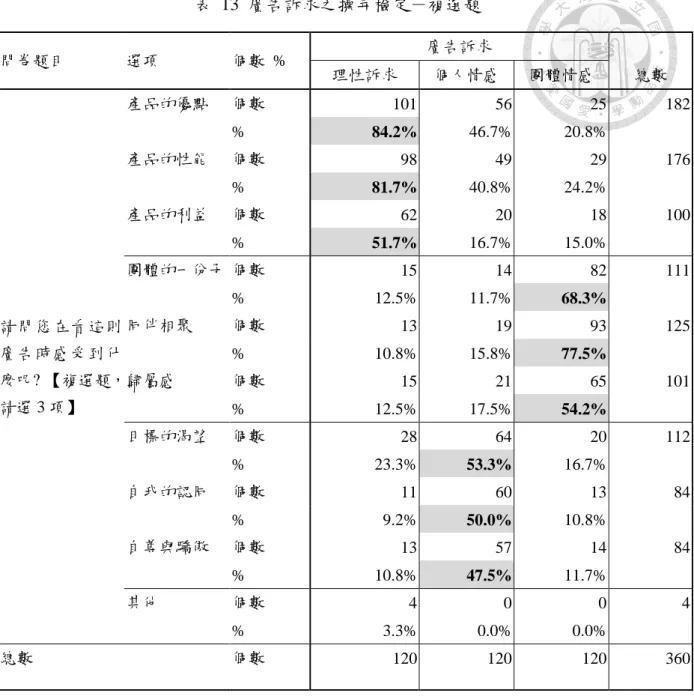 表  13  廣告訴求之操弄檢定－複選題  問卷題目  選項  個數  %  廣告訴求  總數 理性訴求 個人情感 團體情感  請問您在看這則 廣告時感受到什 麼呢? 【複選題， 請選 3 項】  產品的優點  個數  101  56  25  182 % 84.2% 46.7% 20.8%    產品的性能 個數 98 49 29 176 % 81.7% 40.8% 24.2%    產品的利益 個數 62 20 18 100 % 51.7% 16.7% 15.0%    團體的一份子  個數 15 14